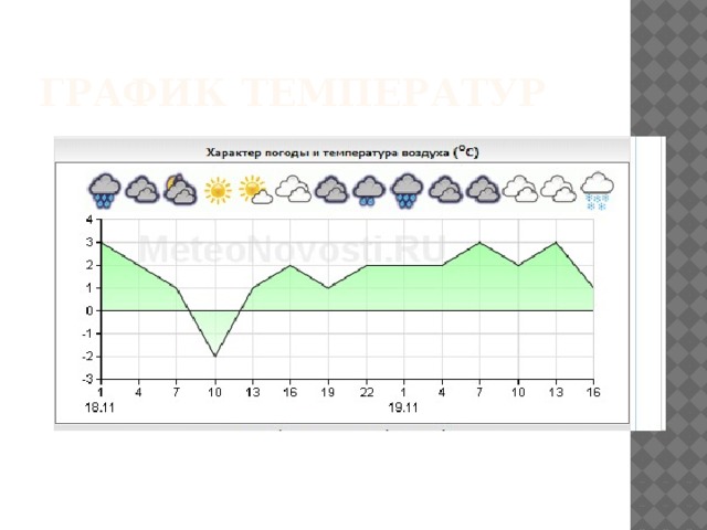 График температур