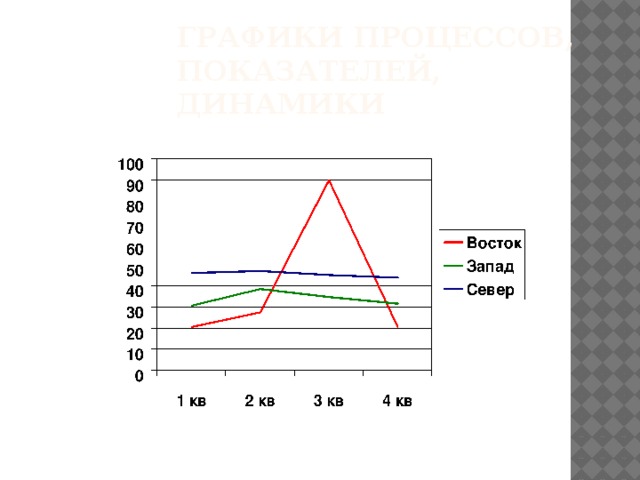 Графики процессов, показателей, динамики