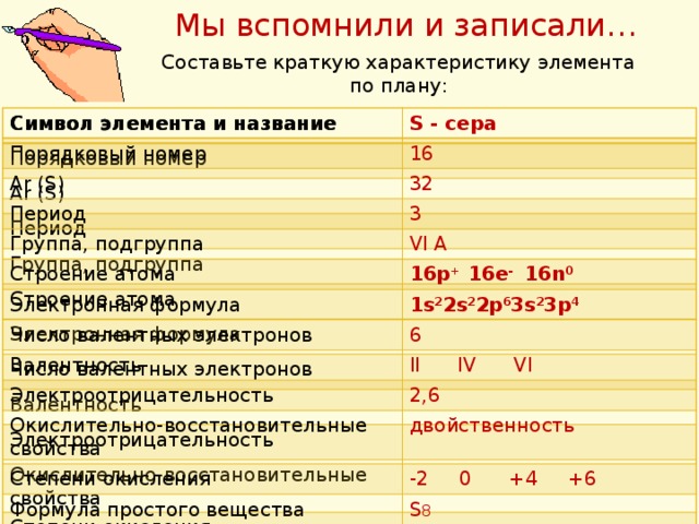 Мы вспомнили и записали… Составьте краткую характеристику элемента по плану: Символ элемента и название Символ элемента и название Порядковый номер Порядковый номер S - сера 16 Ar (S) Ar (S) Период Период 32 Группа, подгруппа Группа, подгруппа 3 VI A Строение атома Строение атома Электронная формула Электронная формула 16p + 16e - 16n 0 Число валентных электронов Число валентных электронов 1s 2 2s 2 2p 6 3s 2 3p 4 6 Валентность Валентность Электроотрицательность II IV VI Электроотрицательность Окислительно-восстановительные свойства 2,6 Окислительно-восстановительные свойства Степени окисления двойственность Степени окисления Формула простого вещества -2 0 +4 +6 Формула простого вещества S 8 