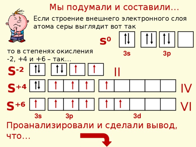 Выбери схему строения электронной оболочки атома серы
