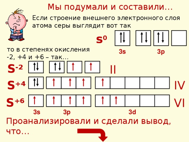 Мы подумали и составили… Если строение внешнего электронного слоя атома серы выглядит вот так s 0 то в степенях окисления -2, +4 и +6 – так… 3p 3s S -2 II IV S +4 S +6 VI 3p 3s 3d Проанализировали и сделали вывод, что… 