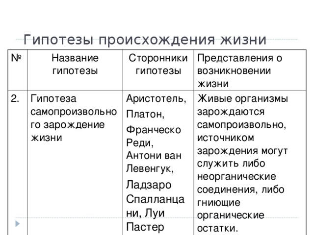 Оценка различных гипотез происхождения жизни