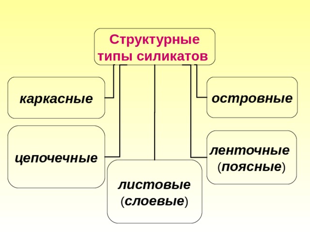 Структурные типы силикатов  каркасные островные цепочечные ленточные ( поясные ) листовые ( слоевые ) 