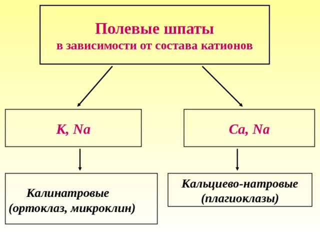 Полевые шпаты в зависимости от состава катионов К, Na Ca , Na  Калинатровые (ортоклаз, микроклин) Кальциево-натровые (плагиоклазы) 