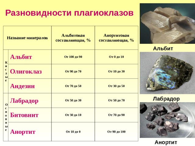 Разновидности плагиоклазов Название минералов Кислые Альбитовая составляющая, % Альбит Анортитовая составляющая, % От 100 до 90 Олигоклаз Основные От 0 до 10 От 90 до 70 Андезин Лабрадор От 70 до 50 От 10 до 30 От 30 до 50 От 50 до 30 Битовнит От 50 до 70 От 30 до 10 Анортит От 70 до 90 От 10 до 0 От 90 до 100 Альбит Лабрадор Анортит 