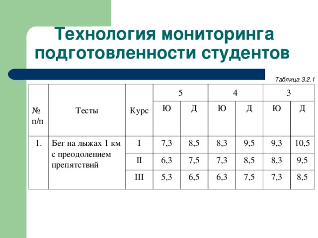 Технология мониторинга подготовленности студентов  Таблица 3.2.1 № п/п Тесты 1. Курс 5 Бег на лыжах 1 км с преодолением препятствий Ю I 4 7,3 Д II 6,3 III Ю 8,5 5,3 8,3 3 Д 7,5 9,5 Ю 7,3 6,5 9,3 6,3 Д 8,5 10,5 8,3 7,5 7,3 9,5 8,5