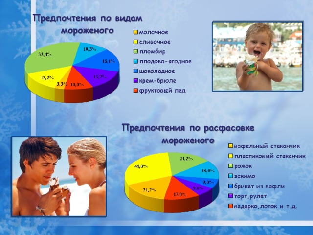 Проект на тему мороженое польза или вред