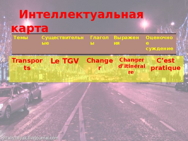   Интеллектуальная карта Темы  Существительные  Глаголы Выражения Оценочное суждение Transports Le TGV Changer Changer d’itinéraire  C’est pratique 
