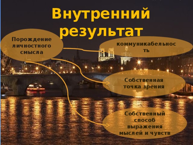 Внутренний результат Порождение личностного смысла коммуникабельность Собственная точка зрения Собственный способ выражения мыслей и чувств 