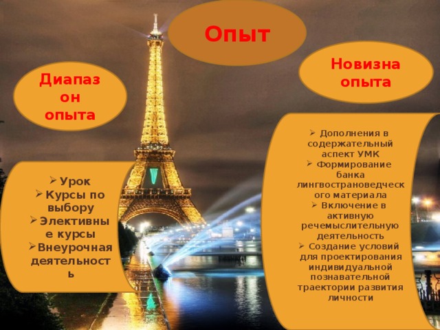 Опыт Новизна опыта Диапазон опыта Дополнения в содержательный аспект УМК Формирование банка лингвострановедческого материала Включение в активную речемыслительную деятельность Создание условий для проектирования индивидуальной познавательной траектории развития личности Урок Курсы по выбору Элективные курсы Внеурочная деятельность 