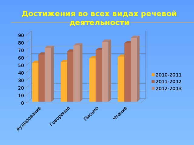 Достижения во всех видах речевой деятельности 