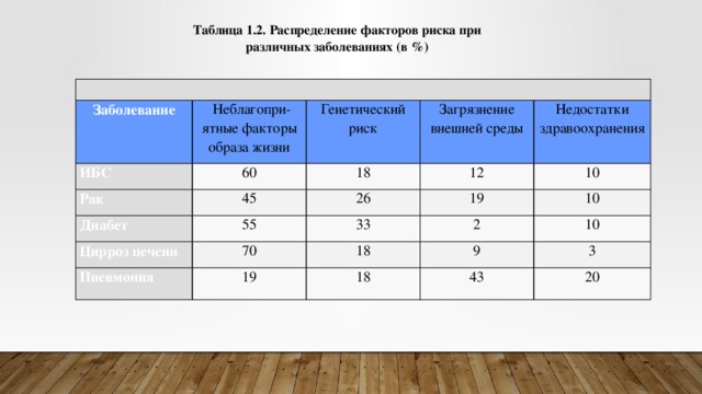 Таблица 1.2. Распределение факторов риска при различных заболеваниях (в %) Заболевание Неблагопри­ятные факторы образа жизни ИБС Генетический Рак 60 риск 45 Диабет 18 Загрязнение внешней среды 12 26 Недостатки 55 Цирроз печени здравоохранения 19 33 10 70 Пневмония 10 2 18 19 10 9 18 3 43 20 