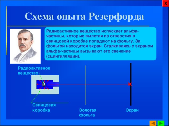 Х Схема опыта Резерфорда Радиоактивное вещество испускает альфа-частицы, которые вылетая из отверстия в свинцовой коробке попадают на фольгу. За фольгой находится экран. Сталкиваясь с экраном альфа-частицы вызывают его свечение (сцинтилляции). Радиоактивное вещество Свинцовая коробка Экран Золотая фольга 