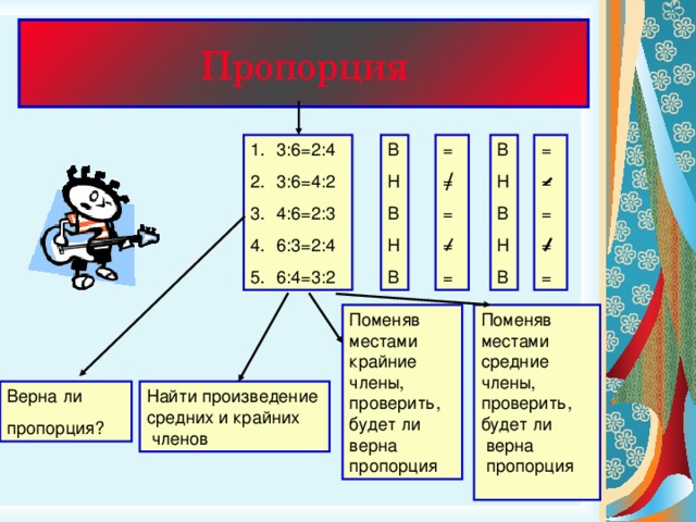 Пропорция = = = = = В Н В Н В = = = = = В Н В Н В 3:6=2:4 3:6=4:2 4:6=2:3 6:3=2:4 6:4=3:2 Поменяв местами крайние члены, проверить, будет ли верна пропорция Поменяв местами средние члены, проверить, будет ли  верна  пропорция Верна ли пропорция? Найти произведение средних и крайних  членов 