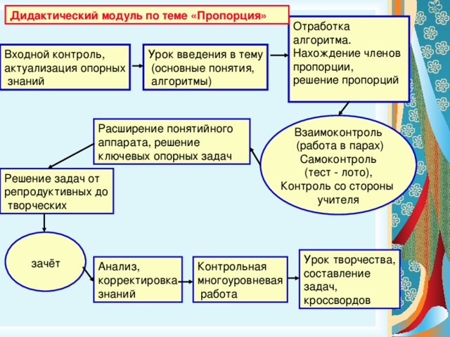 Дидактический модуль по теме «Пропорция» Отработка алгоритма. Нахождение членов пропорции, решение пропорций Урок введения в тему  (основные понятия,  алгоритмы) Входной контроль, актуализация опорных  знаний Взаимоконтроль  (работа в парах) Самоконтроль (тест - лото), Контроль со стороны учителя Расширение понятийного аппарата, решение ключевых опорных задач Решение задач от репродуктивных до  творческих Урок творчества, составление задач, кроссвордов зачёт Контрольная многоуровневая  работа Анализ, корректировка знаний 