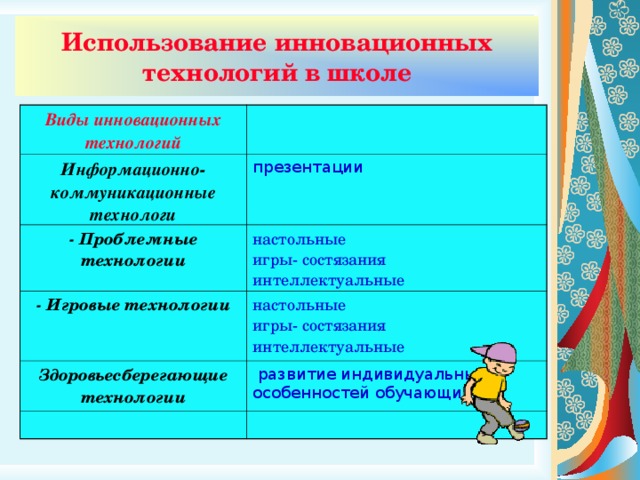 Использование инновационных технологий в школе Виды инновационных технологий Информационно-коммуникационные технологи презентации - Проблемные технологии настольные игры- состязания интеллектуальные - Игровые технологии настольные игры- состязания интеллектуальные Здоровьесберегающие технологии  развитие индивидуальных особенностей обучающихся 