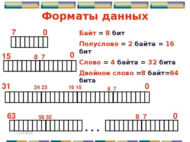Форматы данных 7 0 Байт  =  8 бит Полуслово  = 2 байта = 16 бит Слово  = 4 байта = 32 бита Двойное  слово  = 8 байт= 64 бита 0 15 8 7 0 31 16 15 24 23 8 7 63 0 8 7 56 55 . . . 11/13/16 