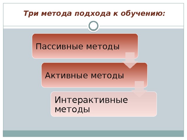 Три метода подхода к обучению: Пассивные методы Активные методы Интерактивные методы 