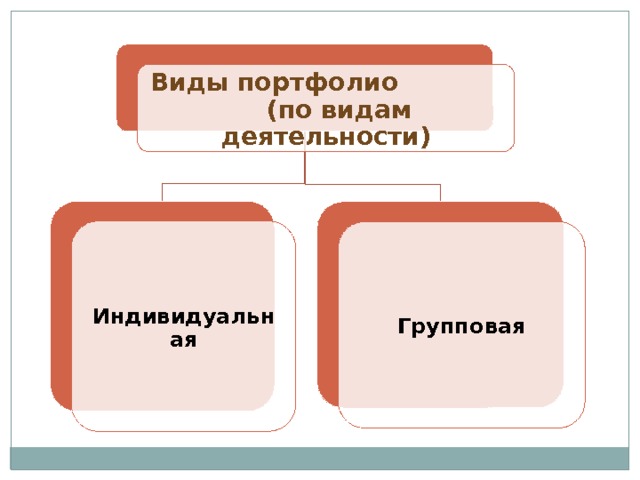 Виды портфолио (по видам деятельности) Индивидуальная Групповая 