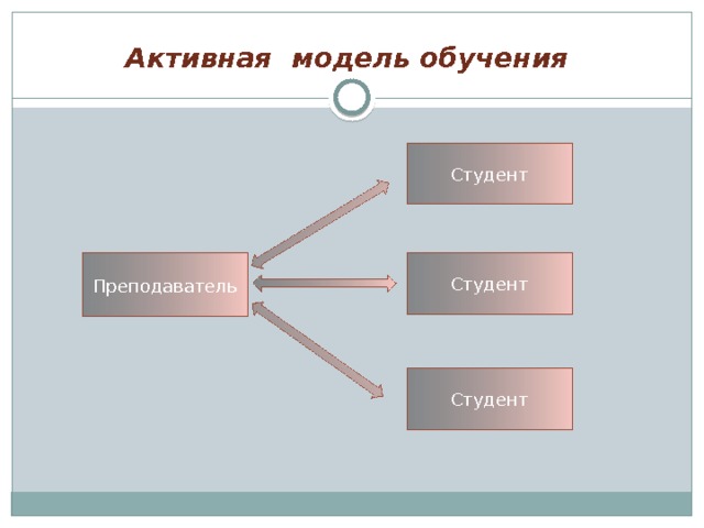 Активная модель обучения Студент Преподаватель Студент Студент 