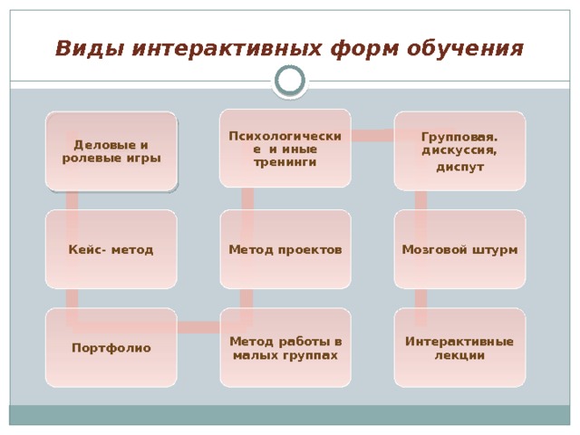 Виды интерактивных форм обучения Психологические и иные тренинги Групповая. дискуссия, Деловые и ролевые игры диспут Метод проектов Кейс- метод Мозговой штурм Метод работы в малых группах Портфолио Интерактивные лекции 