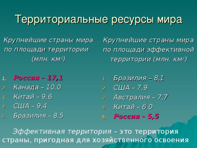 Территориальные ресурсы мира Крупнейшие страны мира  по площади территории (млн. км 2 )  Крупнейшие страны мира по площади эффективной территории (млн. км 2 )  Россия – 17,1 Канада – 10,0 Китай – 9,6 США – 9,4 Бразилия – 8,5 Бразилия – 8,1 США – 7,9 Австралия – 7,7 Китай – 6,0 Россия – 5,5 Эффективная территория – это территория страны, пригодная для хозяйственного освоения 