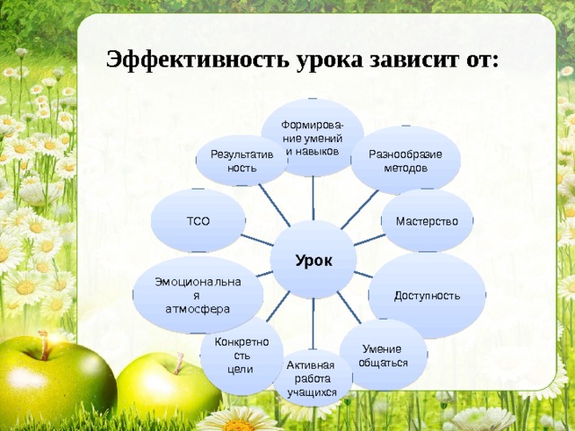 Эффективность урока зависит от: Формирова- ние умений и навыков Разнообразие методов Результативность ТСО Мастерство Урок Доступность Эмоциональная атмосфера Конкретность цели Умение общаться Активная работа учащихся 