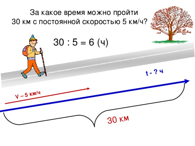 30 км V – 5 км/ч t - ? ч  За какое время можно пройти 30 км с постоянной скоростью 5 км/ч? 30 : 5 = 6 (ч) 