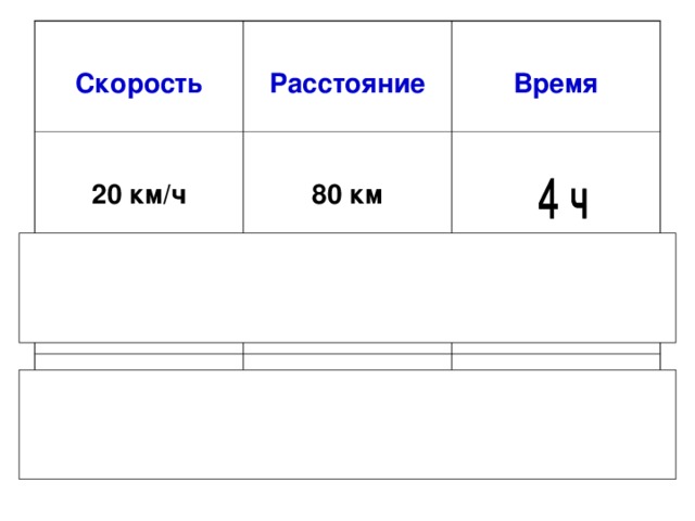  Скорость  Расстояние  20 км/ч  80 км    Время  150 м  6 м/с    3 мин  30 с  