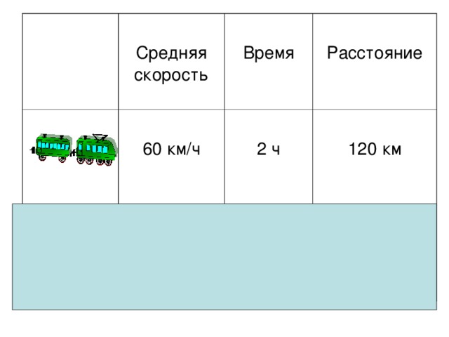 Средняя скорость 60 км/ч Время 40 км/ч Расстояние 2 ч 120 км 3 ч 120 км 