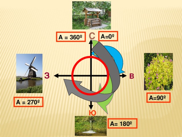 С А=0 º А = 360 º З В А=90 º А = 270 º Ю А= 180 º 