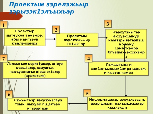 Проектым зэрелэжьыр зэрызэк1элъыхьар 3 1 2 Проектыр зытеухуа темэмрэ, абы къигъэув къалэнхэмрэ Къэхутэныгъэ ек1уэк1ынур къызэрызэгъэпэща хъуну 1эмалхэмрэ бгъэдыхьэк1эхэмрэ Проектым зэрелэжьыну щ1ык1эр 7 4 Лэжьыгъэм кърик1уахэр, щ1эуэ къащ1ахэр, щыуагъэ, ныкъусаныгъэ я1эщ1эк1ахэр (рефлексия) Лэжьыгъэм и зэк1элъыхьык1эмрэ щхьэж и къалэнхэмрэ 5 6 Информацэхэр зэхуэхьэсын, ахэр джын, нэхъыщхьэхэр къыхэхын Лэжьыгъэр зэхуэхьэсауэ тхын, зыхуей пщалъэм игъэзэгъэн 
