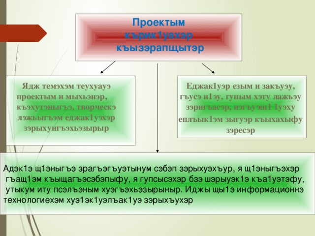 Проектым кърик1уахэр  къызэрапщытэр Ядж темэхэм теухуауэ Еджак1уэр езым и закъуэу, гъусэ и1эу, гупым хэту лажьэу зэригъасэр, нэгъуэщ1 1уэху еплъык1эм зыгуэр къыхахыфу  зэресэр проектым и мыхьэнэр, къэхутэныгъэ, творческэ лэжьыгъэм еджак1уэхэр зэрыхуигъэхьэзырыр Адэк1э щ1эныгъэ зрагъэгъуэтынум сэбэп зэрыхуэхъур, я щ1эныгъэхэр  гъащ1эм къыщагъэсэбэпыфу, я гупсысэхэр бзэ шэрыуэк1э къа1уэтэфу,  утыкум иту псэлъэным хуэгъэхьэзырыныр. Иджы щы1э информационнэ технологиехэм хуэ1эк1уэлъак1уэ зэрыхъухэр 