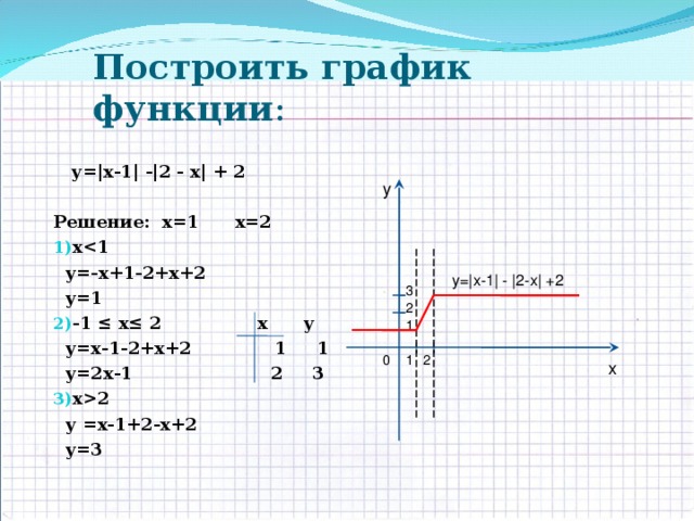 Postroenie Grafikov Soderzhashih Vyrazheniya Pod Znakom Modulya