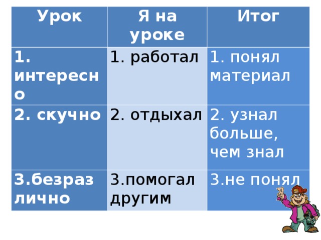Урок Я на уроке 1. интересно 1. работал 2. скучно Итог 2. отдыхал 3.безразлично 1. понял материал 3.помогал другим 2. узнал больше,  чем знал 3.не понял 
