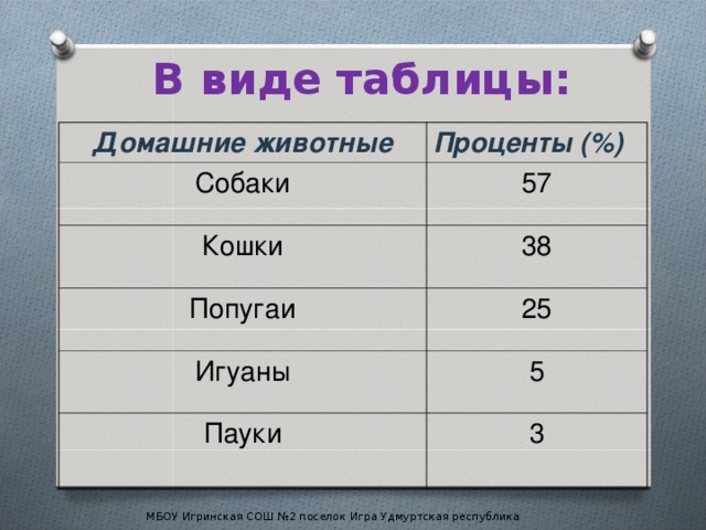 В виде таблицы: Домашние животные Проценты (%) Собаки 57 Кошки 38 Попугаи 25 Игуаны 5 Пауки 3 МБОУ Игринская СОШ №2 поселок Игра Удмуртская республика