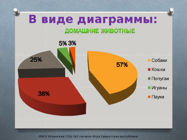 В виде диаграммы: МБОУ Игринская СОШ №2 поселок Игра Удмуртская республика