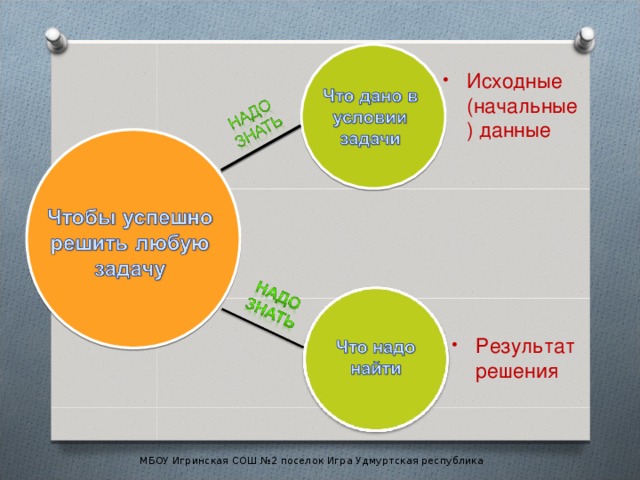Исходные (начальные) данные Результат решения