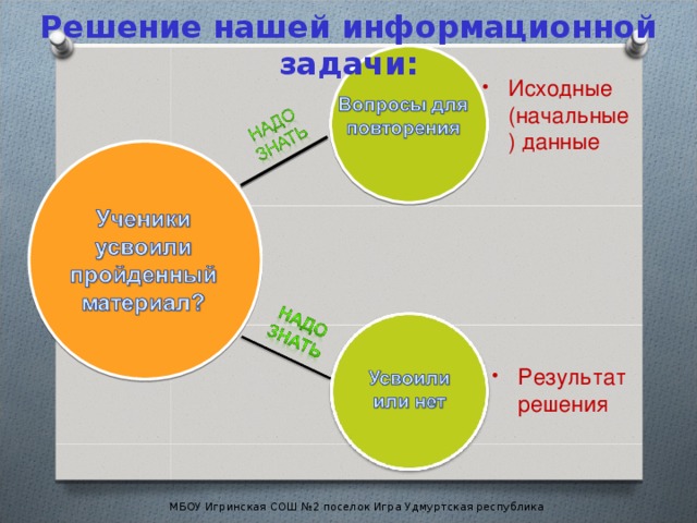Решение нашей информационной задачи: Исходные (начальные) данные Результат решения МБОУ Игринская СОШ №2 поселок Игра Удмуртская республика