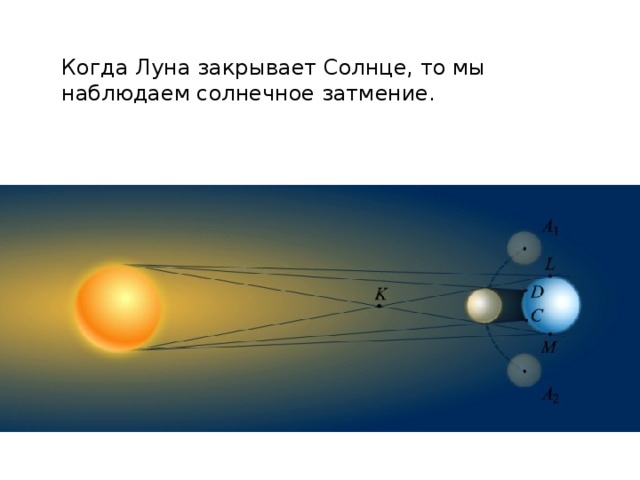 Когда Луна закрывает Солнце, то мы наблюдаем солнечное затмение. 