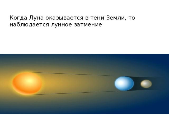 Когда Луна оказывается в тени Земли, то наблюдается лунное затмение 