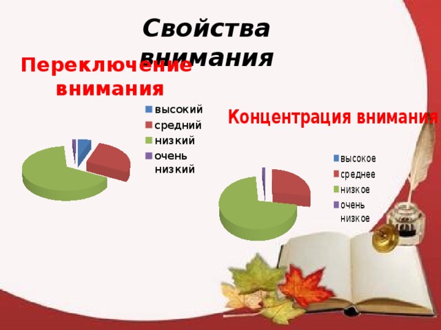 Свойства внимания 