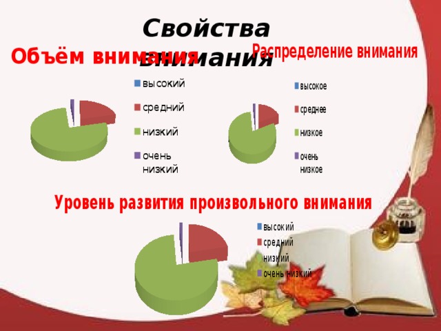 Свойства внимания 