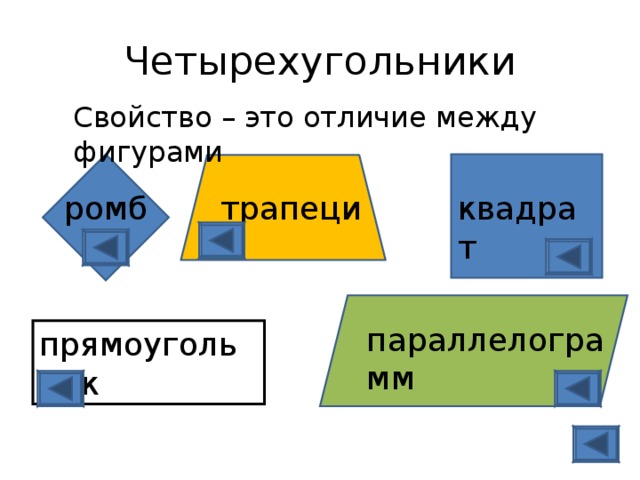 Четырехугольники Свойство – это отличие между фигурами квадрат ромб трапеция параллелограмм прямоугольник 