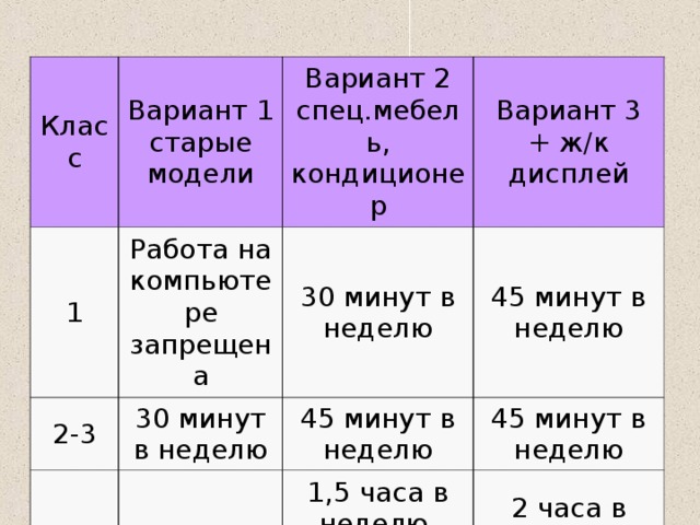 Класс Вариант 1 старые модели 1 Вариант 2 спец.мебель, кондиционер Работа на компьютере запрещена 2-3 Вариант 3 + ж/к дисплей 30 минут в неделю 30 минут в неделю 4-6 45 минут в неделю 45 минут в неделю 1 час в неделю 45 минут в неделю 1,5 часа в неделю, не более 45 минут в день 2 часа в неделю, не более 1 часа в день 
