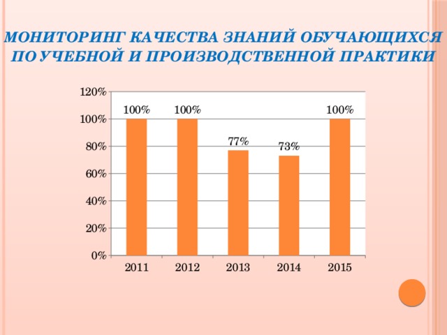 Мониторинг качества знаний обучающихся по учебной и производственной практики 