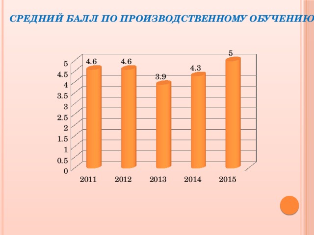 Средний балл по производственному обучению 