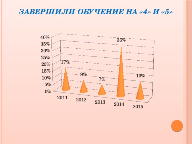 Завершили обучение на «4» и «5» 
