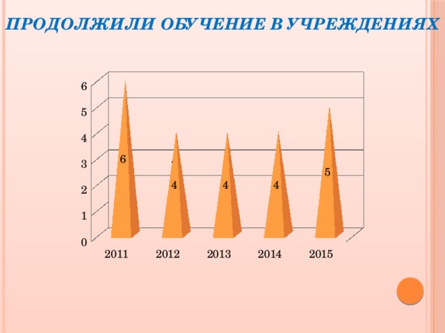 Продолжили обучение в учреждениях 
