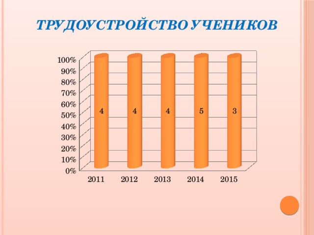 Трудоустройство учеников 